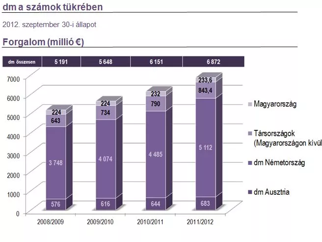 Sikeres üzleti évet zárt a dm