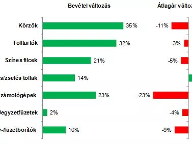Elmaradt a júliusi iskolakezdős akcióroham