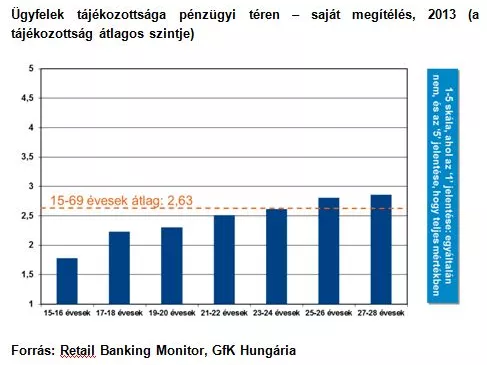 Pénzügyi téren tájékozatlanok a fiatalok
