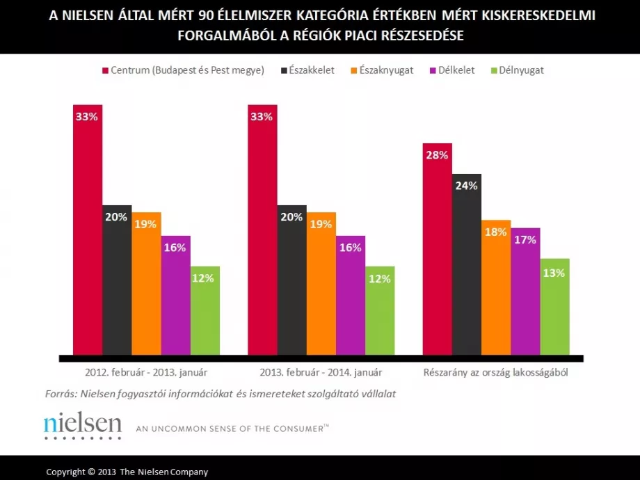Nem változott az eladott élelmiszerek összértéke