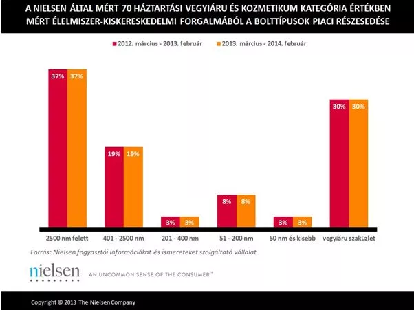 310 milliárdot költöttünk háztartási vegyiárura és kozmetikumra