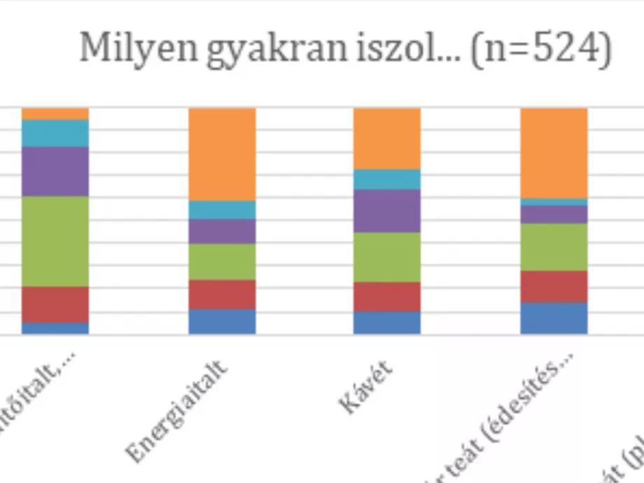 Így isznak a magyar középiskolások: ásványvíz minden nap, alkohol heti 1-3 alkalommal