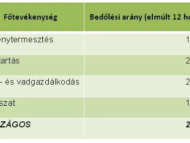 Kevesebb végelszámolás az agráriumban