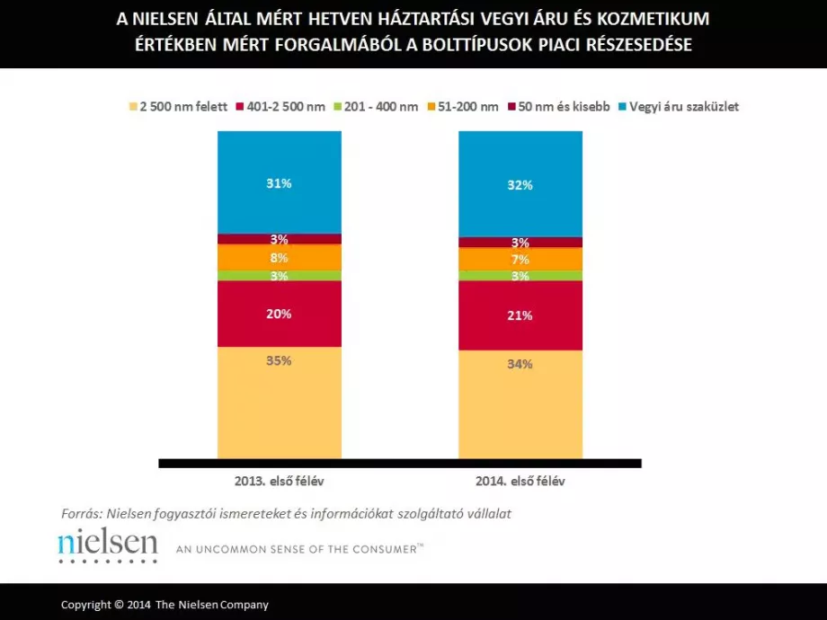Újra nő a háztartási vegyi áruk forgalma