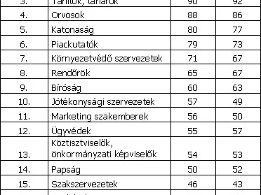 GfK Bizalom Index