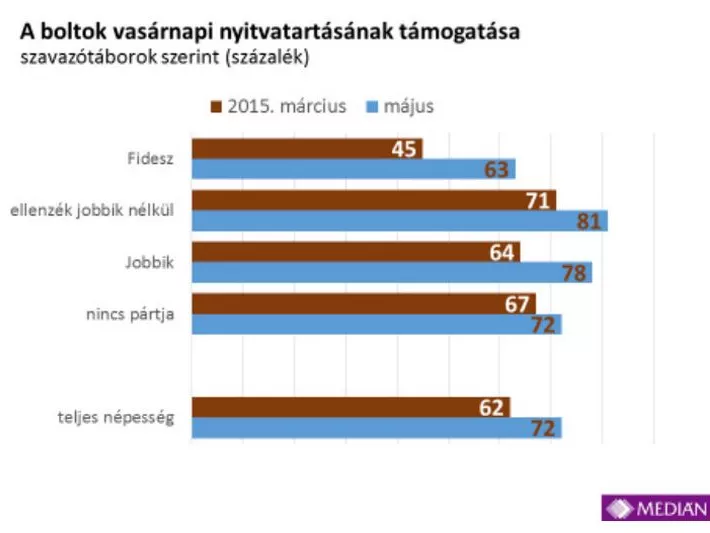Medián: egyre többen a vasárnapi zárva tartás ellen