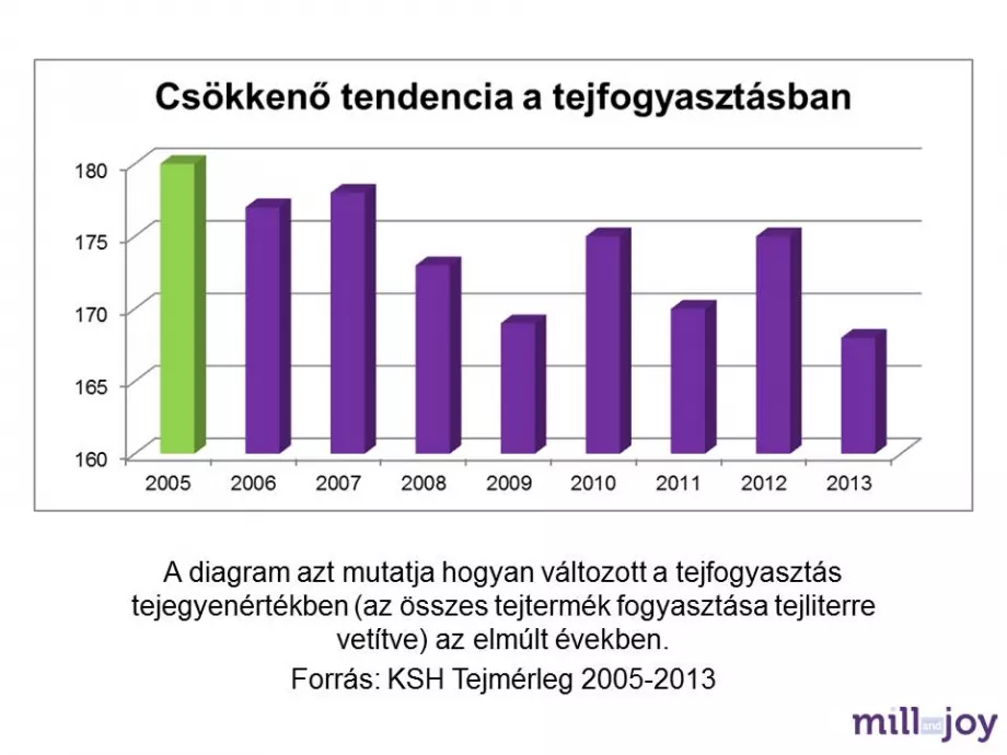 Egyre kevesebb tejet fogyasztanak a magyarok