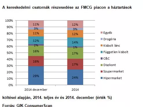 GfK: decemberben 20 százalékkal többet költünk élelmiszerre és vegyi árura