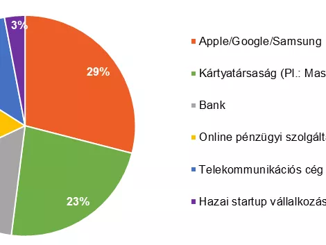 A magyar lakosság nem ismeri a mobilfizetési alkalmazásokat
