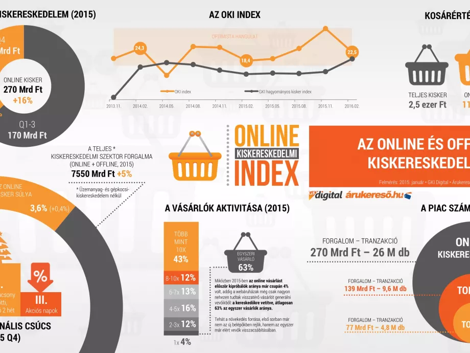 2015-ben újabb 16%-kal nőtt az online kiskereskedelem