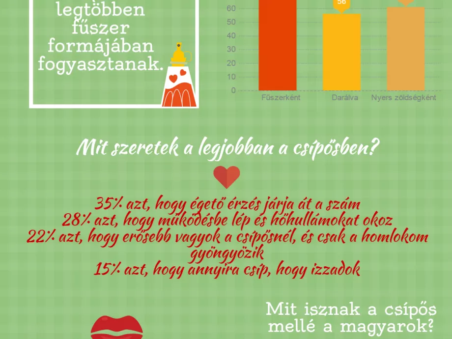 Mi miatt szeretik a magyarok a csípőset?