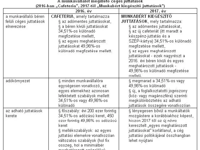 Itt a Kormány új cafeteriás törvényjavaslatának helyes értelmezése