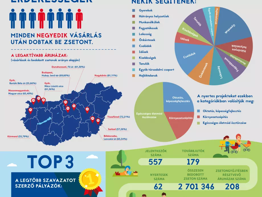 62 civilszervezet közösségépítő projektjét támogatja a Tesco
