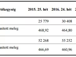 Éves szinten hazánk élősertésexportja visszaesett