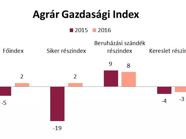 Kedvező piaci fordulatra számítanak a gazdálkodók