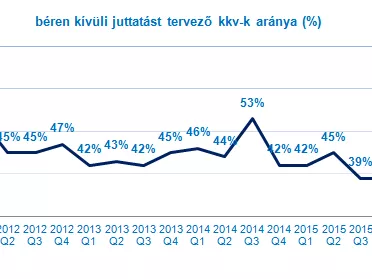Elhidegülnek a vállalatok a cafeteriától