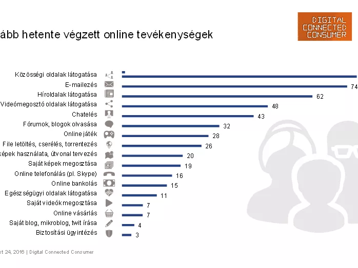 Napi három és fél órát töltenek a magyarok a világhálón