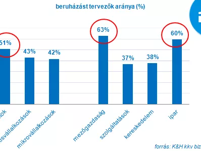Eltűnőben a kkv-k beruházási kedve