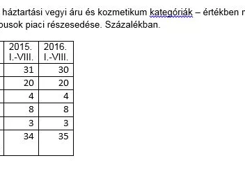 Öt százalékkal nőtt a háztartási vegyi áruk és kozmetikumok bolti eladása