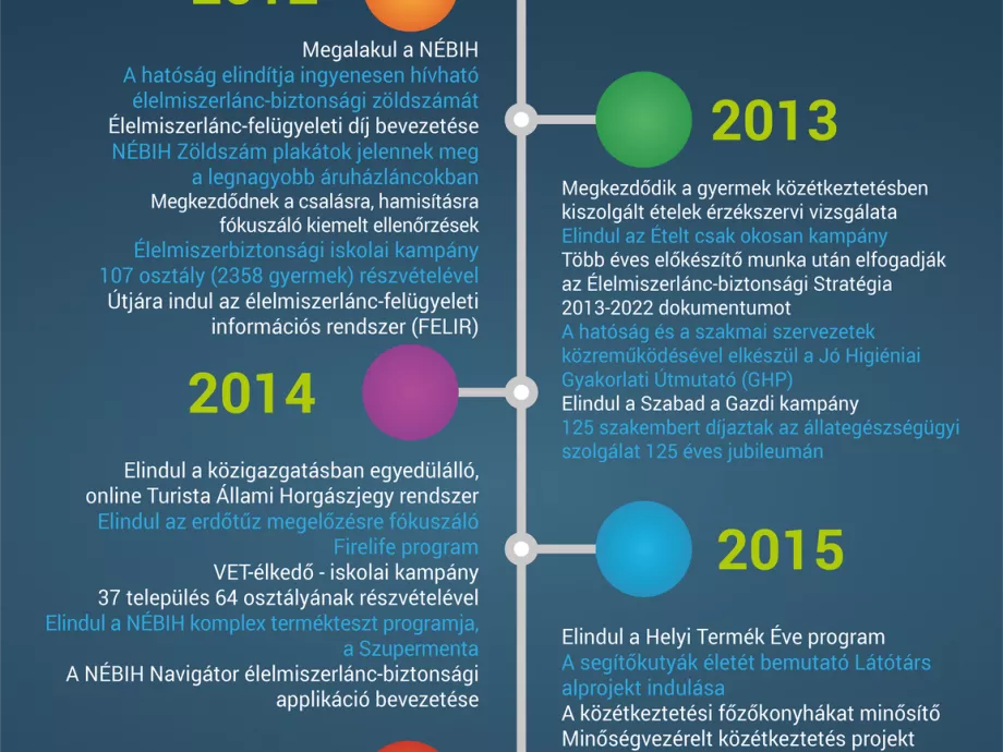 Öt éves a hazai élelmiszerlánc biztonsága iránt elkötelezett szervezet, a NÉBIH