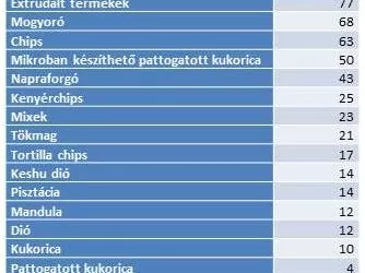 Szívesen vásárolnak sós snacket a magyarok