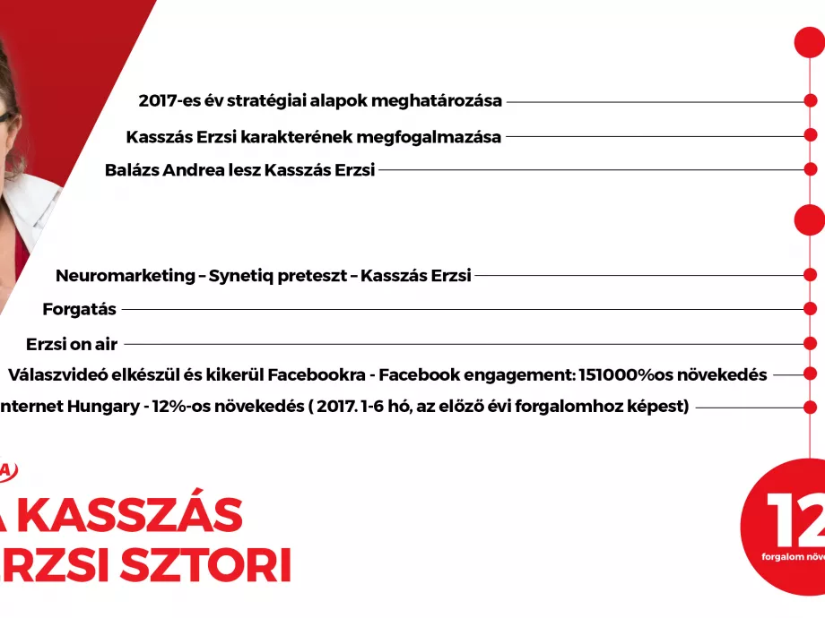 Esettanulmány: Kasszás Erzsi berobbant!