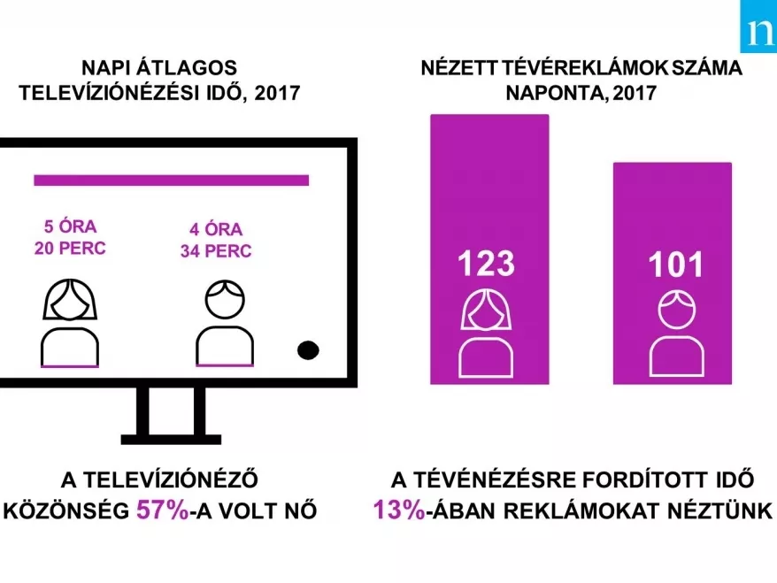 Több reklámot fogyasztanak a nők  
