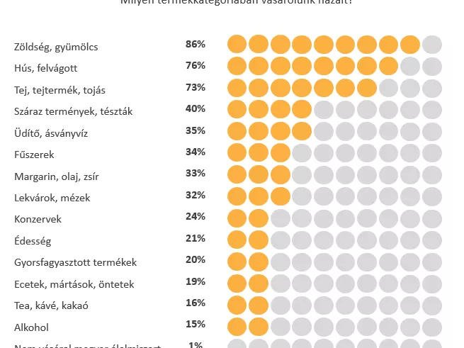 Így vásárol a magyar