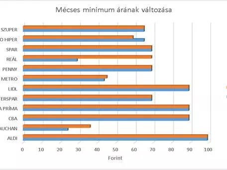 A legmagasabb ár jelentősen csökkent