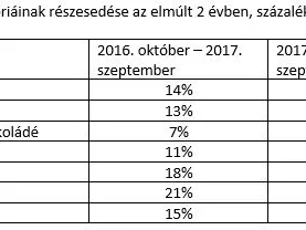 Az ünnepi szezon élénkíti az édességpiacot