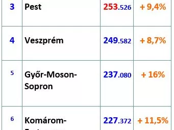 Eladói bérek: nagy régiós különbségek