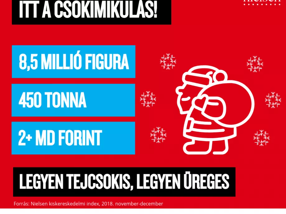 Csokiünnep, kétmilliárd forint értékben