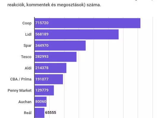 A magyarok legnépszerűbb boltjai