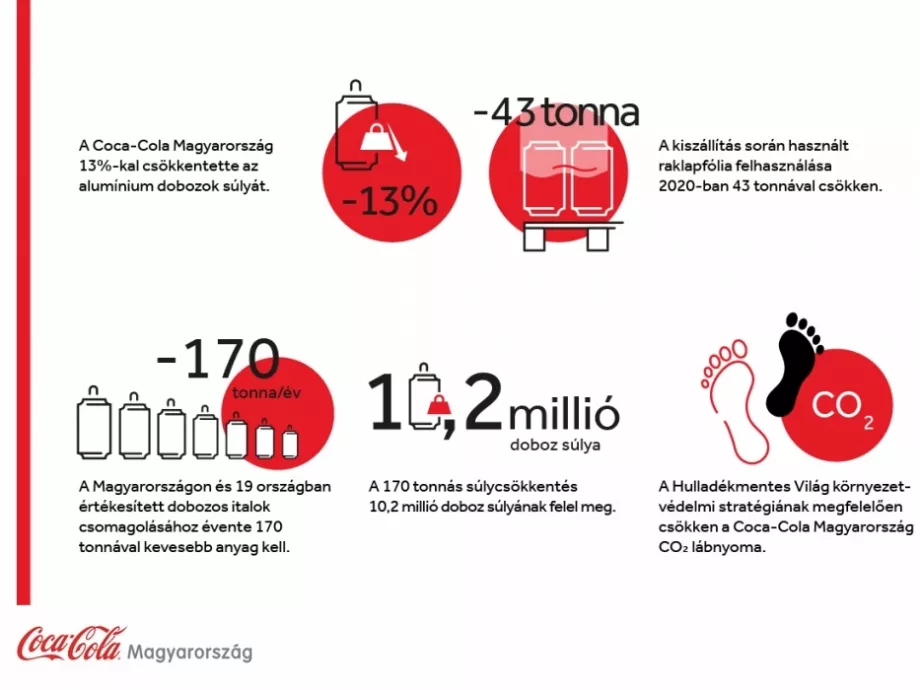Könnyebbek a Coca-Cola alumínium dobozai