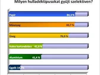 Még mindig nincs elég szelektív gyűjtősziget